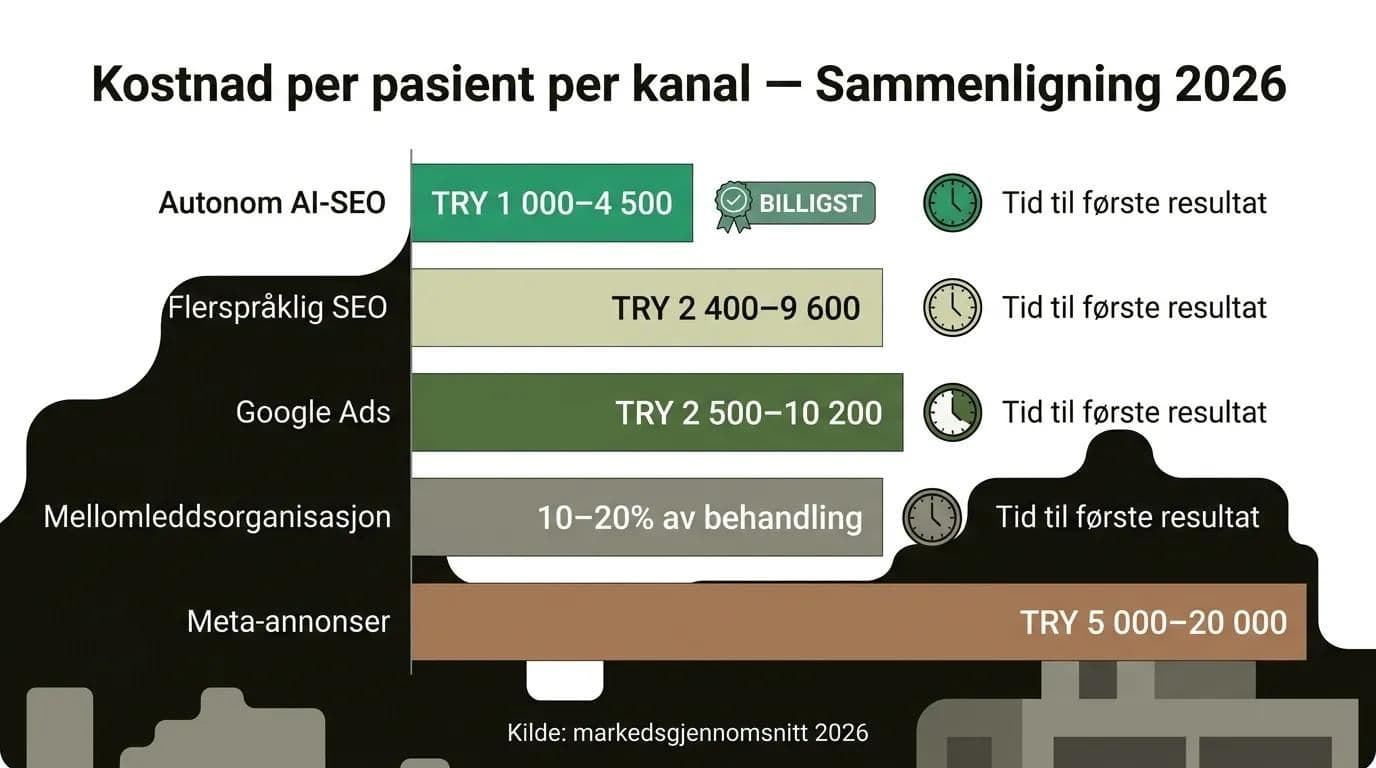 Sammenligningstabel for kostnader til digitale markedsføringskanaler for medisinsk turisme