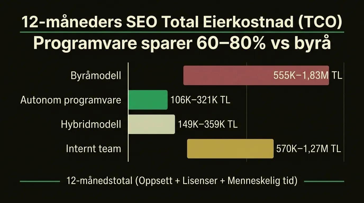 2026 12-måneders SEO total eierkostnad sammenligning: byråmodell vs autonom programvare vs hybridmodell