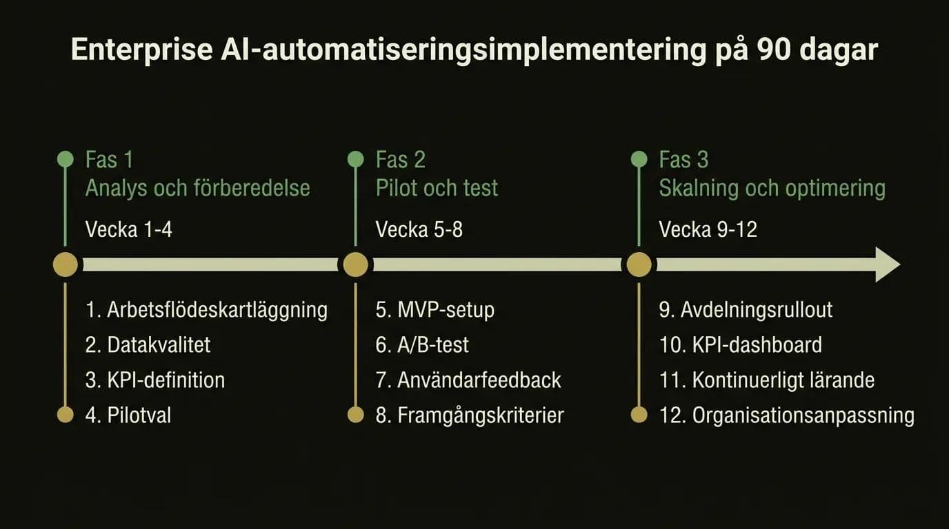 90-dagars implementeringsfärdplan för enterprise AI-arbetsflödesautomatisering: processanalys, pilotprojekt och skalningsfaser