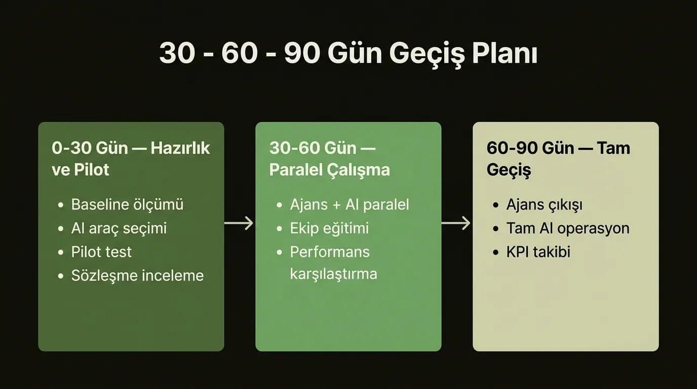 SEO ajansından yapay zekaya geçiş 30-60-90 gün planı adım adım timeline infografik
