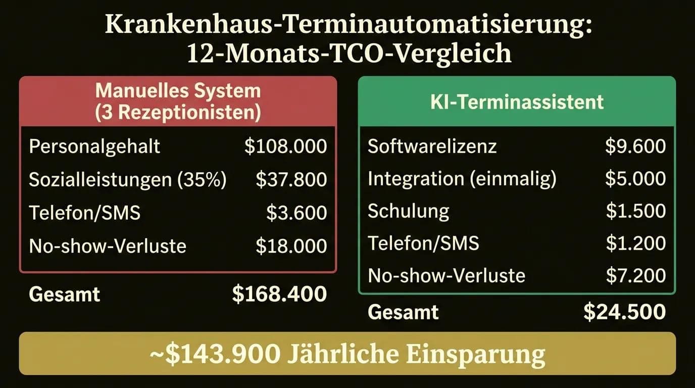 Infografik: 12-Monats-Kostenvergleich manuelles System vs. KI-Terminassistent im Krankenhaus