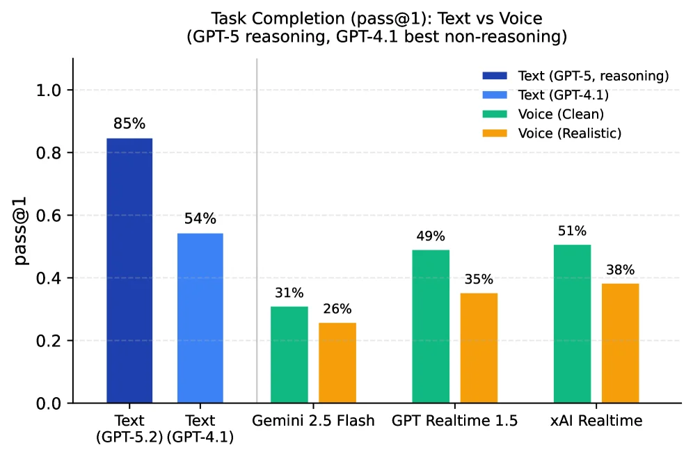 Bar chart showing task-completion (pass@1) per voice-agent stack, with two groups of bars per stack: Clean conditions (higher) and Realistic conditions (lower), all well below the GPT-5 text-mode baseline.