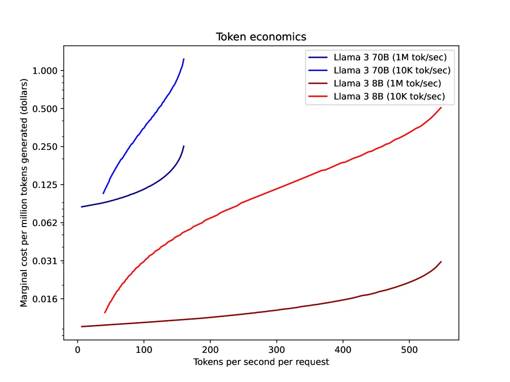 Two convex Pareto frontiers plotting cost per million tokens against tokens per second, one for Llama 3 8B and one for Llama 3 70B, showing diminishing marginal returns at high throughput.