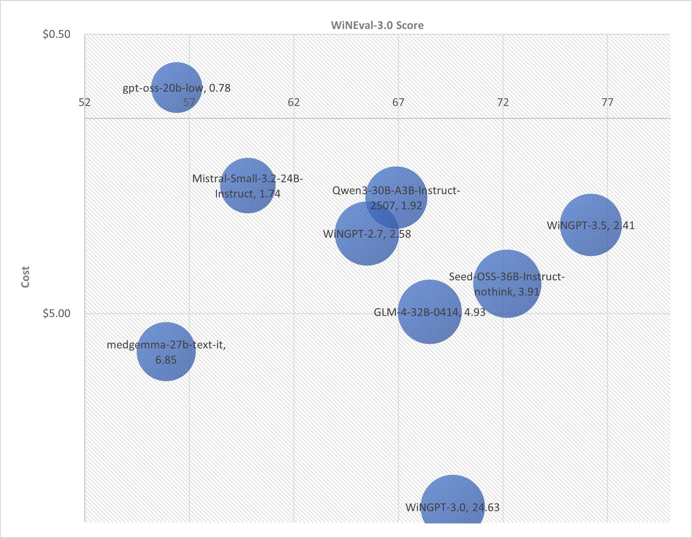 Three-dimensional bubble chart positioning LLMs on quality, cost, and parameter-count axes; high-value models cluster in the low-cost, high-quality region with smaller bubble sizes.